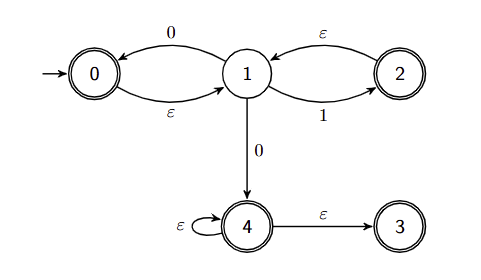 NFA that starts at accepting state 0. An empty string edge to state
 1. State 1 goes back to state 0 with 0 (a cycle between states 0 and 1), goes to accepting state 2 with 1 and to accepting state 4 with 0. State 2 goes back to state 1 with the empty (a cycle between states 1 and 2). State 4 loops itself with the empty string and goes to accepting state 3 with the empty string.
